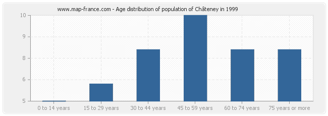 Age distribution of population of Châteney in 1999