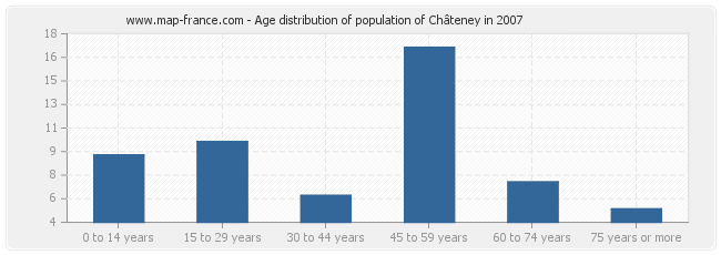 Age distribution of population of Châteney in 2007