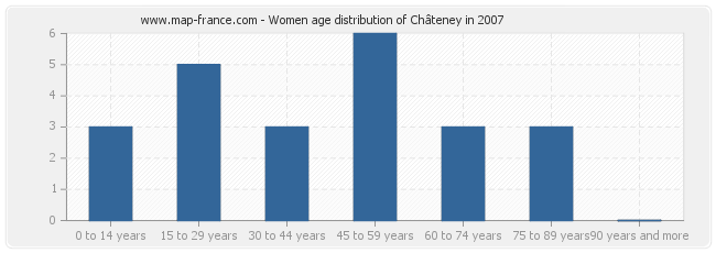 Women age distribution of Châteney in 2007