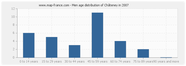 Men age distribution of Châteney in 2007