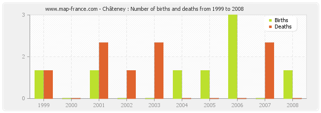 Châteney : Number of births and deaths from 1999 to 2008