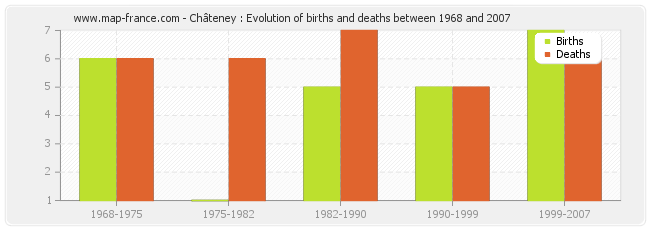 Châteney : Evolution of births and deaths between 1968 and 2007