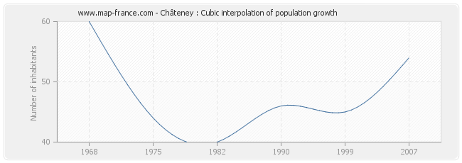 Châteney : Cubic interpolation of population growth
