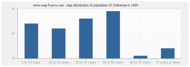 Age distribution of population of Châtenois in 1999