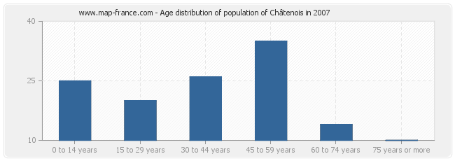 Age distribution of population of Châtenois in 2007