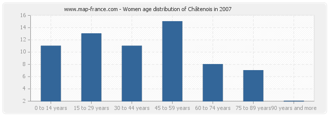 Women age distribution of Châtenois in 2007