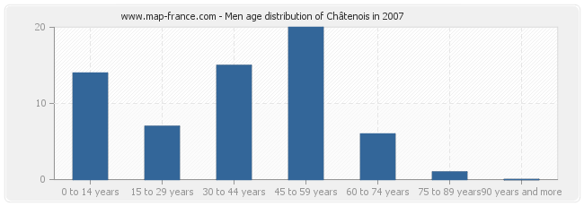 Men age distribution of Châtenois in 2007