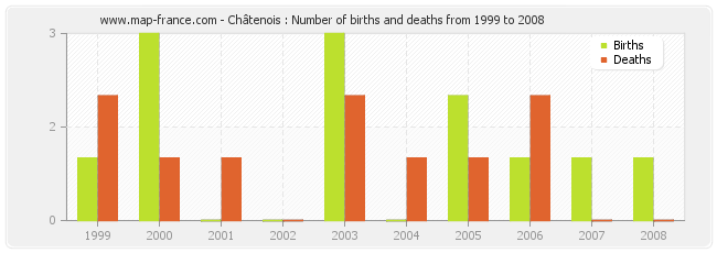 Châtenois : Number of births and deaths from 1999 to 2008