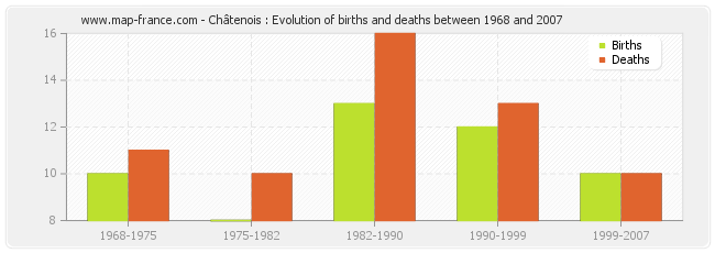 Châtenois : Evolution of births and deaths between 1968 and 2007