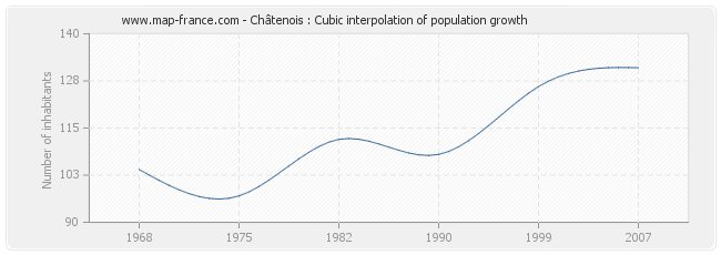 Châtenois : Cubic interpolation of population growth