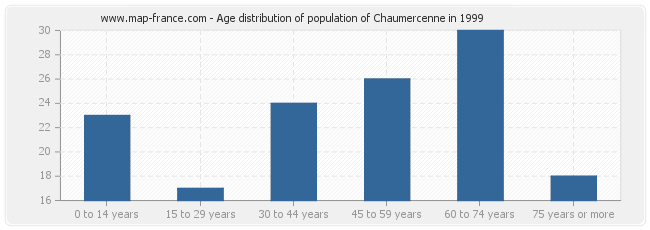 Age distribution of population of Chaumercenne in 1999