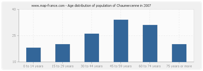 Age distribution of population of Chaumercenne in 2007