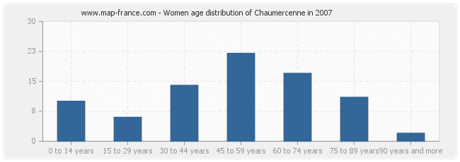 Women age distribution of Chaumercenne in 2007