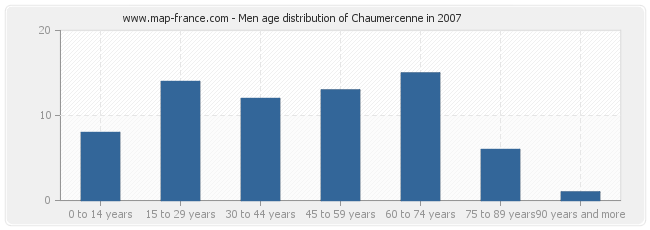 Men age distribution of Chaumercenne in 2007