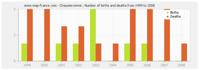 Chaumercenne : Number of births and deaths from 1999 to 2008
