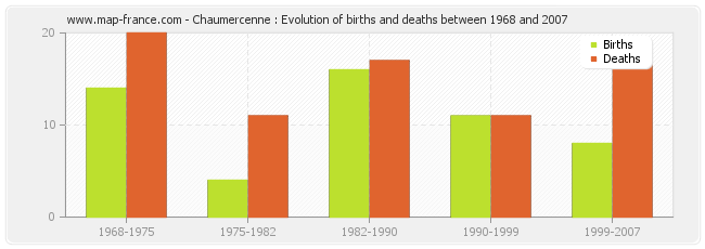 Chaumercenne : Evolution of births and deaths between 1968 and 2007