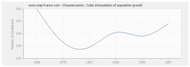 Chaumercenne : Cubic interpolation of population growth