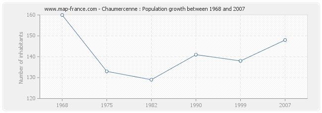Population Chaumercenne