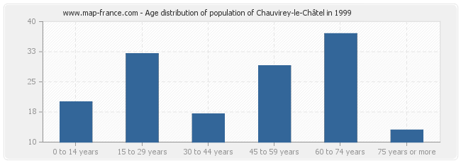 Age distribution of population of Chauvirey-le-Châtel in 1999