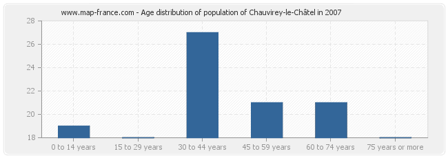 Age distribution of population of Chauvirey-le-Châtel in 2007