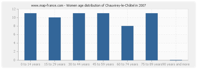 Women age distribution of Chauvirey-le-Châtel in 2007