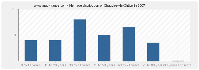 Men age distribution of Chauvirey-le-Châtel in 2007