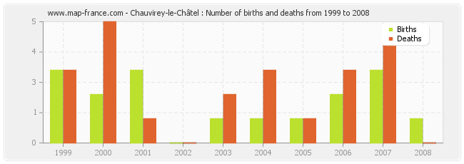 Chauvirey-le-Châtel : Number of births and deaths from 1999 to 2008