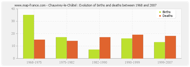 Chauvirey-le-Châtel : Evolution of births and deaths between 1968 and 2007