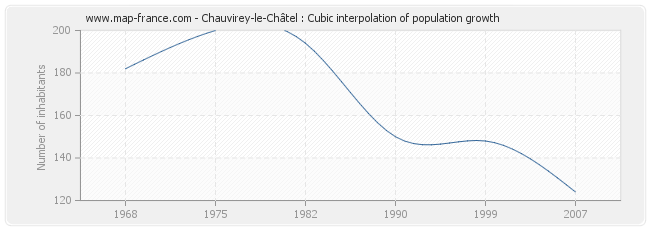 Chauvirey-le-Châtel : Cubic interpolation of population growth