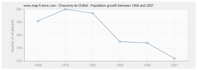 Population Chauvirey-le-Châtel