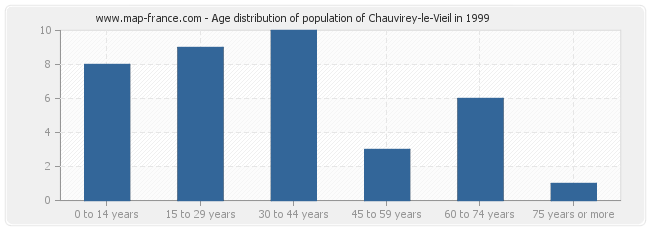 Age distribution of population of Chauvirey-le-Vieil in 1999