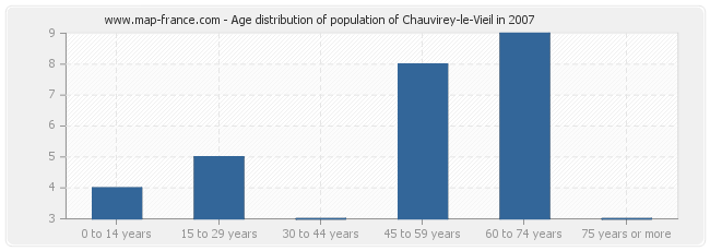 Age distribution of population of Chauvirey-le-Vieil in 2007