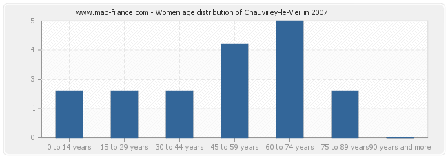 Women age distribution of Chauvirey-le-Vieil in 2007