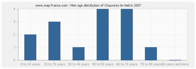 Men age distribution of Chauvirey-le-Vieil in 2007