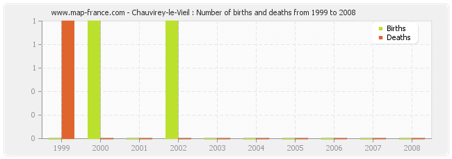 Chauvirey-le-Vieil : Number of births and deaths from 1999 to 2008