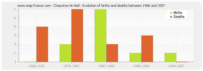 Chauvirey-le-Vieil : Evolution of births and deaths between 1968 and 2007