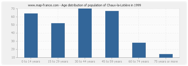Age distribution of population of Chaux-la-Lotière in 1999