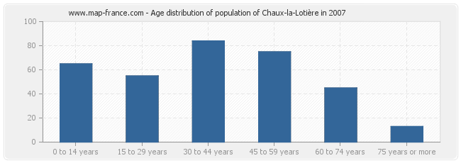 Age distribution of population of Chaux-la-Lotière in 2007