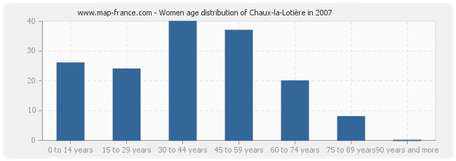 Women age distribution of Chaux-la-Lotière in 2007