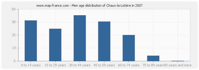 Men age distribution of Chaux-la-Lotière in 2007