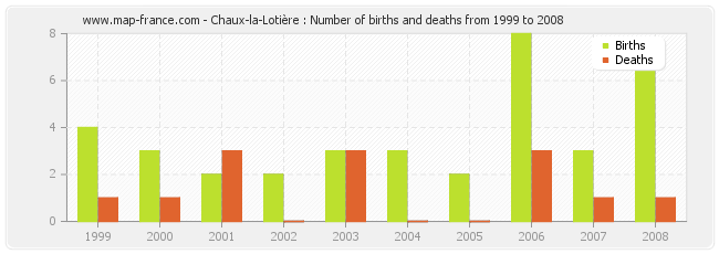 Chaux-la-Lotière : Number of births and deaths from 1999 to 2008