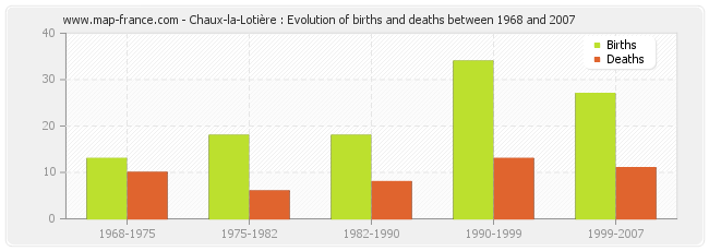 Chaux-la-Lotière : Evolution of births and deaths between 1968 and 2007