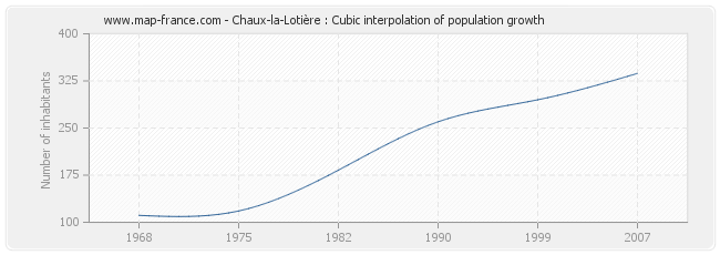 Chaux-la-Lotière : Cubic interpolation of population growth