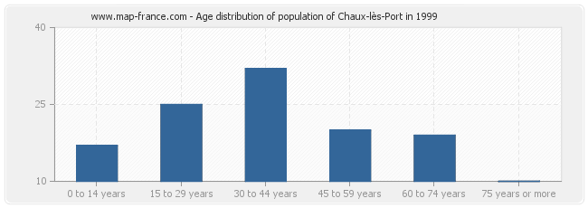 Age distribution of population of Chaux-lès-Port in 1999