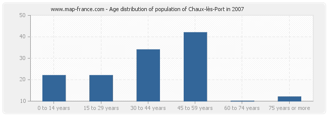 Age distribution of population of Chaux-lès-Port in 2007