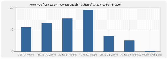 Women age distribution of Chaux-lès-Port in 2007