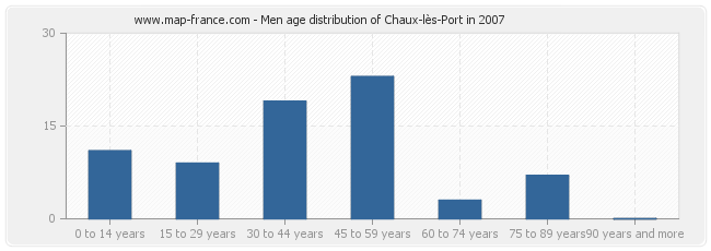 Men age distribution of Chaux-lès-Port in 2007