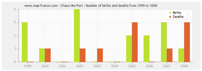 Chaux-lès-Port : Number of births and deaths from 1999 to 2008