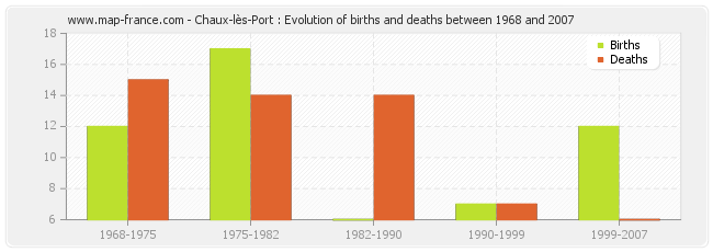 Chaux-lès-Port : Evolution of births and deaths between 1968 and 2007