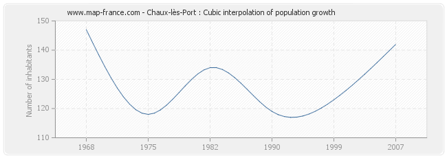 Chaux-lès-Port : Cubic interpolation of population growth